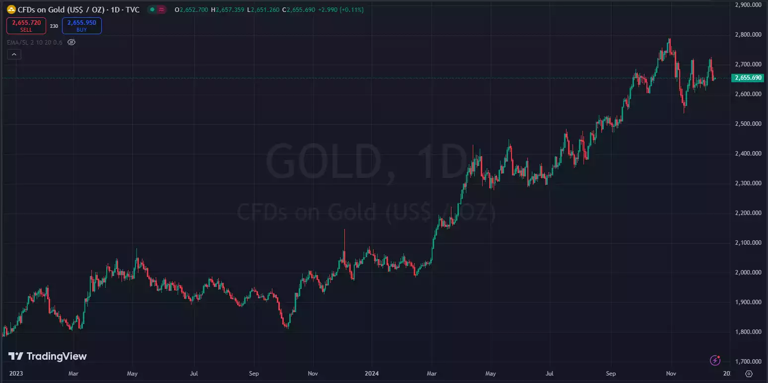 Gold USD Price Chart 1 Day Chart